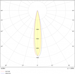 Polaarinen valonjakokaavio LED-alasvalo LINA 9W 15° kulmalla